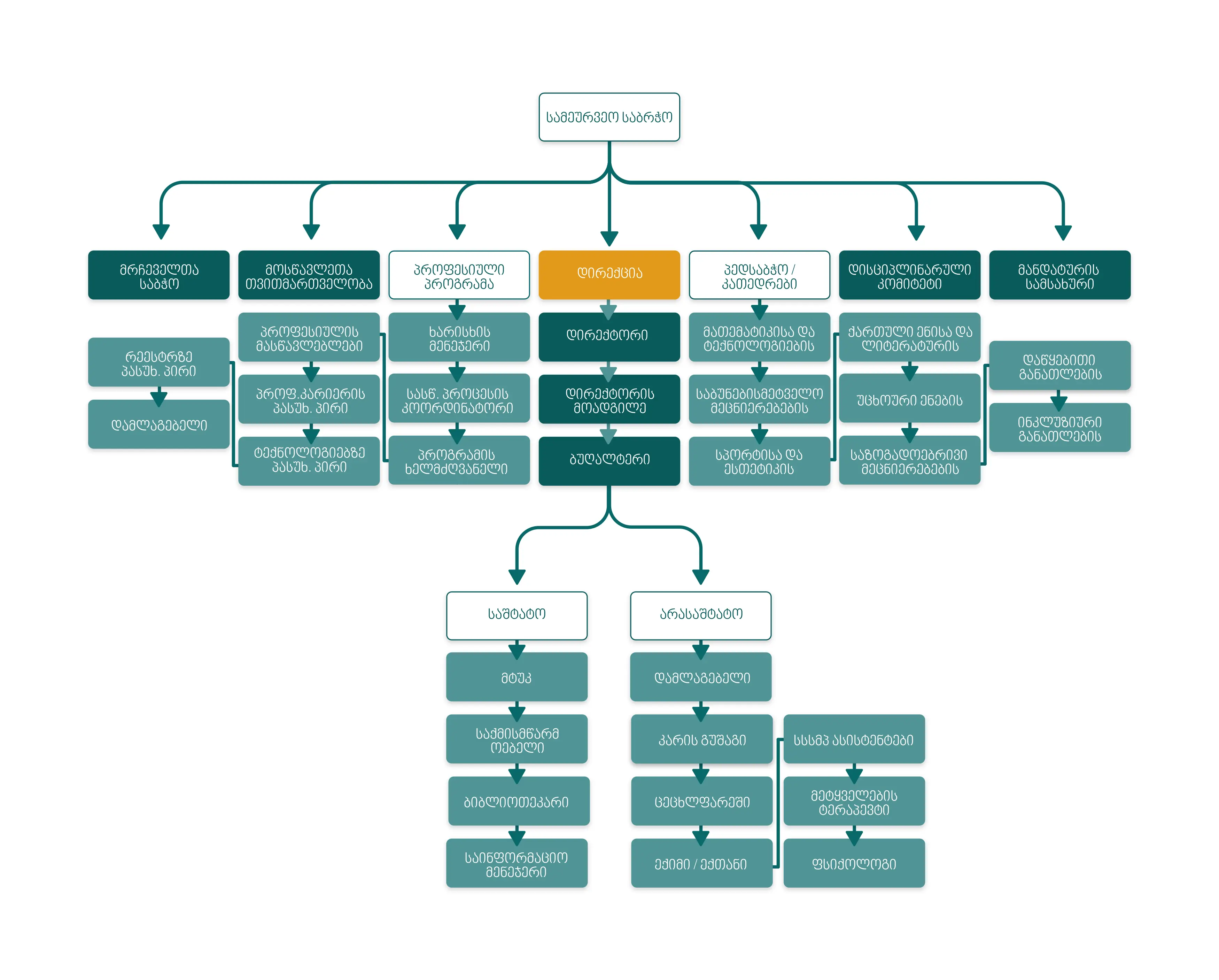 School structure image